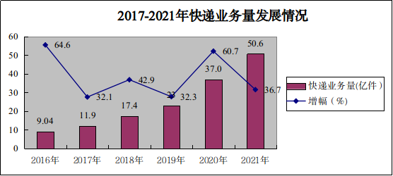 河北省2021年邮政行业发展统计公报