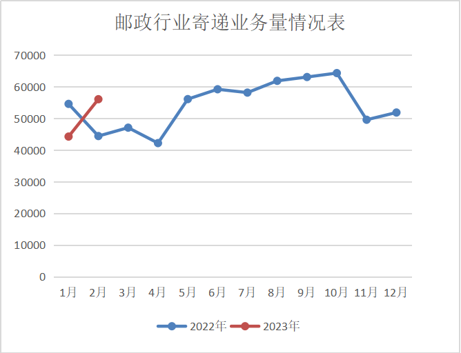 河北省邮政管理局公布2023年2月邮政行业...