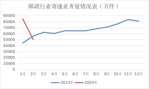 河北省邮政管理局公布2024年2月邮政行业...