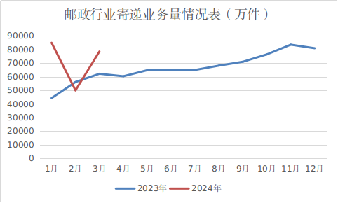 河北省邮政管理局公布2024年一季度邮政...