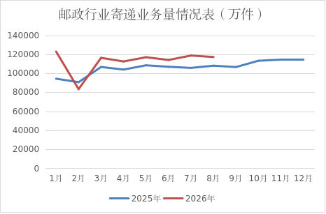 河北省邮政管理局公布2026年1-8月邮政行...