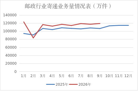 河北省邮政管理局公布2026年1-9月邮政行...